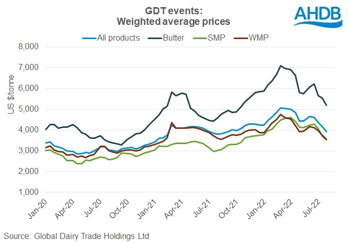 GDT price index chart